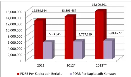 Gambar 3.2 PDRB Per Kapita Per Tahun Kabupaten Bandung Barat Tahun 2011-2013 (Rupiah)