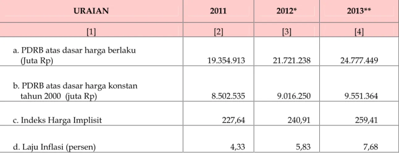 Tabel 3.4. Laju Inflasi PDRB Kabupaten Bandung Barat Tahun 2011 – 2013