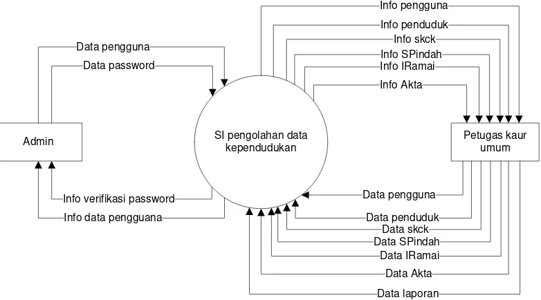 Gambar 3.3 Diagram Konteks Sistem Informasi Pengolahan Data Kependudukan 