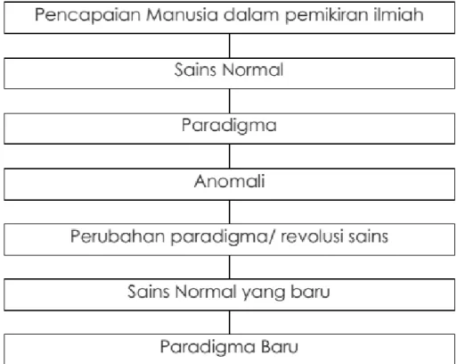 Gambar 5.1. Struktur Perubahan Keilmuan 