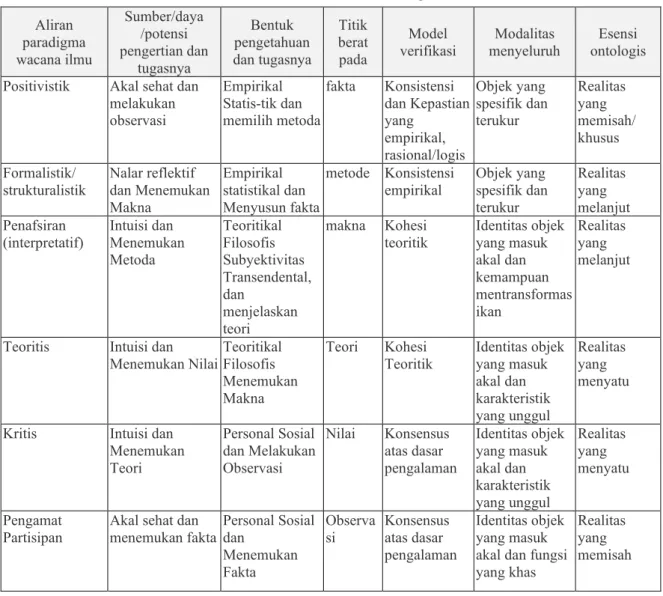 Tabel 5.1. Macam-macam  Paradigma Ilmu 
