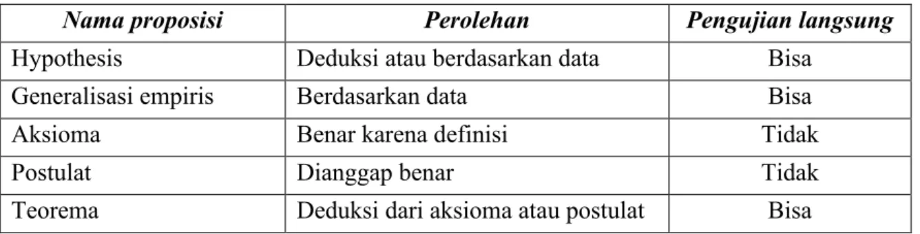 Tabel 4.2. Tipe Proposisi, Perolehan dan Pengujiannya 