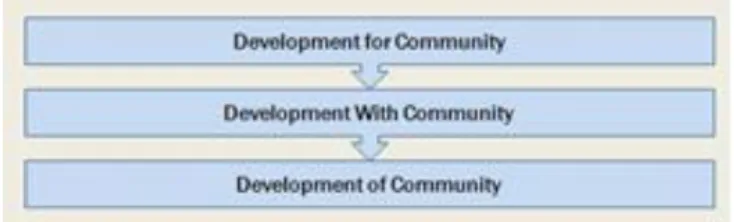 Gambar  3.  Pendekatan  pembangunan  berdasarkan  kapasitas masyarakat. 