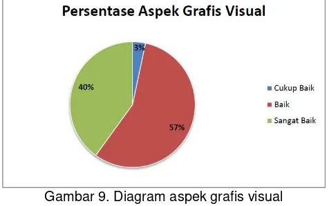 Gambar 9. Diagram aspek grafis visual 