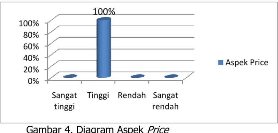 Gambar 4. Diagram Aspek  Price