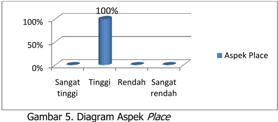 Gambar 5. Diagram Aspek  Place