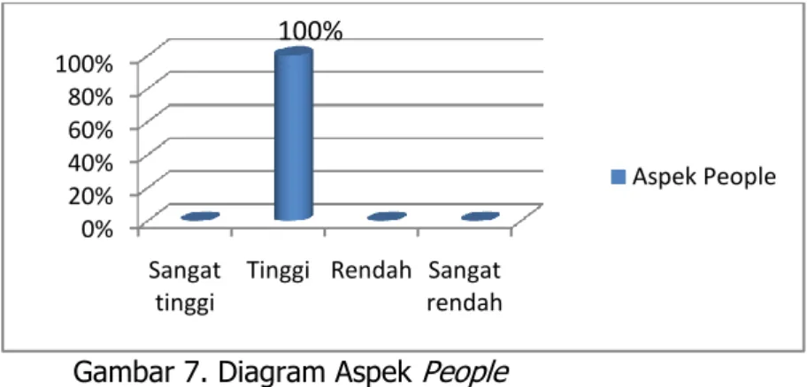 Gambar 7. Diagram Aspek  People