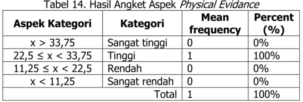 Tabel 14. Hasil Angket Aspek  Physical Evidance Aspek Kategori  Kategori  Mean 
