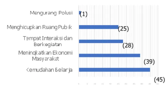 Gambar  5.  Analisis  distribusi  eksternalitas  positif  terhadap  penggunaan  ruang  publik  sebagai  pasar  kaget (pop-up market) di Kota Bandung 