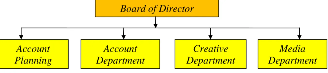 Gambar 1.1. Struktur Organisasi Umum Perusahaan Periklanan 