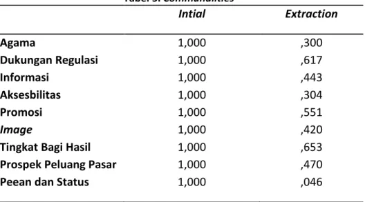 Tabel  4  diperoleh  angka  Kaiser  Mayer  Olkin  Measure  of  Sampling  Adequancy  (KMO-MSA)  mencapai  0,607