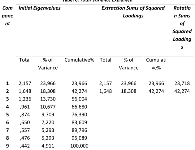 Tabel 6. Total Variance Explained Com