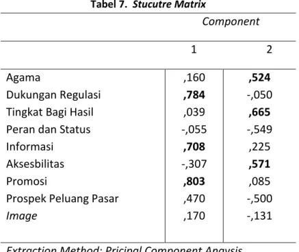Tabel 7.  Stucutre Matrix 