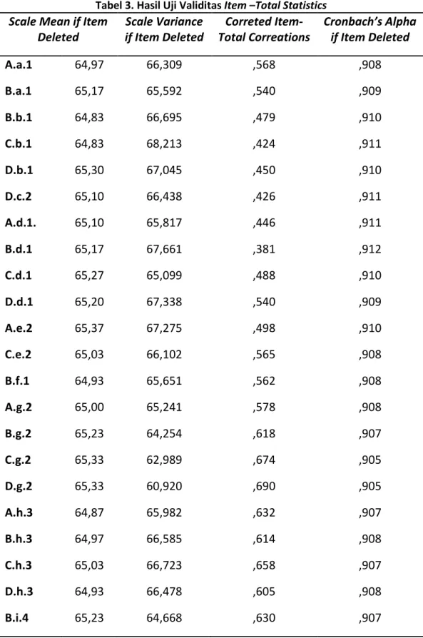 Tabel 3. Hasil Uji Validitas Item –Total Statistics Scale Mean if Item 