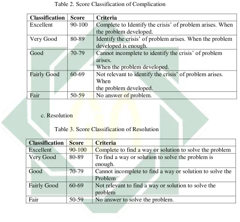 Table 2. Score Classification of Complication 