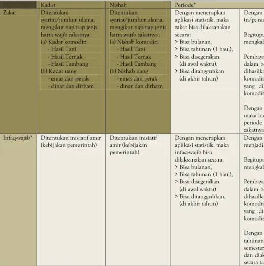 Tabel 8.3 Persamaan dan Perbedaan Zakat dan Infaq-Wajib 