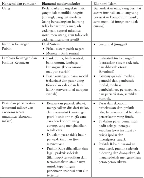 Tabel 14.1 Perbedaan Konsepsi Ekonomi Modern-Sekuler dan Ekonomi Islam 