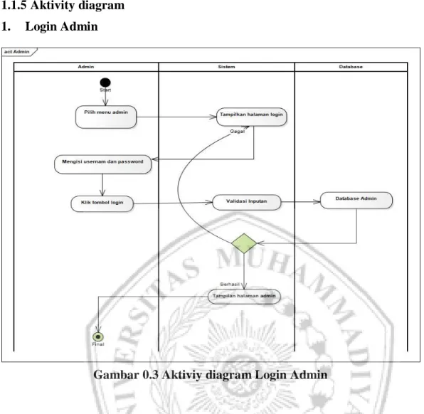 Gambar 0.3 Aktiviy diagram Login Admin 