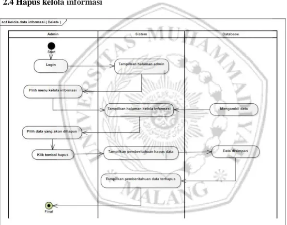 Gambar 0.7 Kelola Informasi-Hapus 