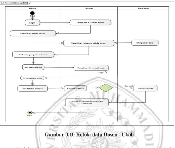 Gambar 0.10 Kelola data Dosen –Ubah 