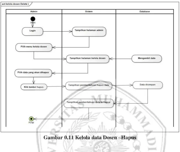 Gambar 0.11 Kelola data Dosen –Hapus 