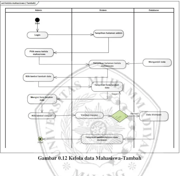 Gambar 0.12 Kelola data Mahasiswa-Tambah 