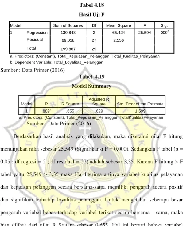 Tabel  4.19  Model Summary 