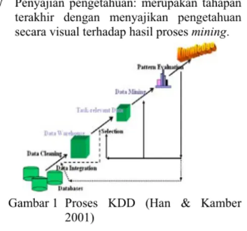 Gambar 1 Proses KDD (Han &amp; Kamber  2001) 