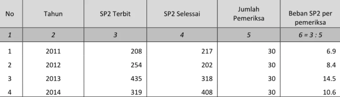 Tabel  2  Konversi Penyelesaian SP2 (LHP) Tahun 2011-2014 