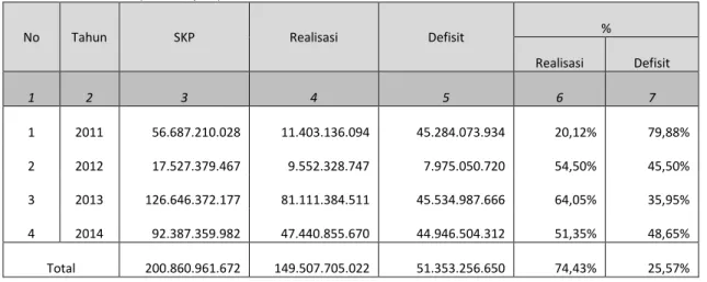 tabel  3,  pada  tahun  2011  pelunasan  SKP  hanya  sebesar  20,12%  dari  jumlah  Rp  56.687.210.028  dan  pada  tahun  2014  sebesar  51,35%  dari  jumlah  Rp  92.387.359.982