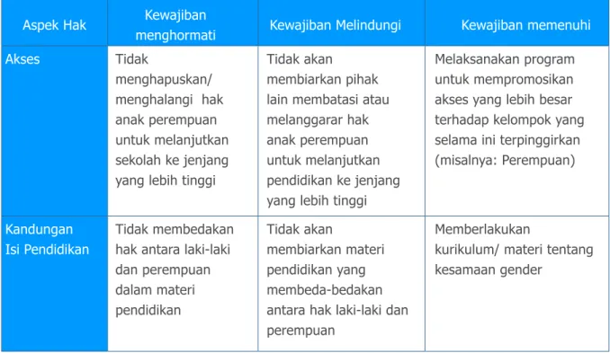 Tabel 1. Contoh kewajiban Pemerintah PUSAT dan Pemerintah Daerah Aspek Hak Kewajiban 