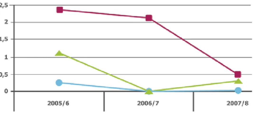 Tabel 13. Perkembangan Angka Putus Sekolah Menurut Jenjang Pendidikan Tahun 2005/2006 - 2007/2008  Jenjang Pendidikan  Angka Putus Sekolah (%)