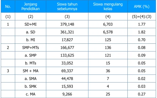 Tabel 24 menunjukkan contoh menghitung AMK per jenjang pendidikan di suatu Kabupaten.