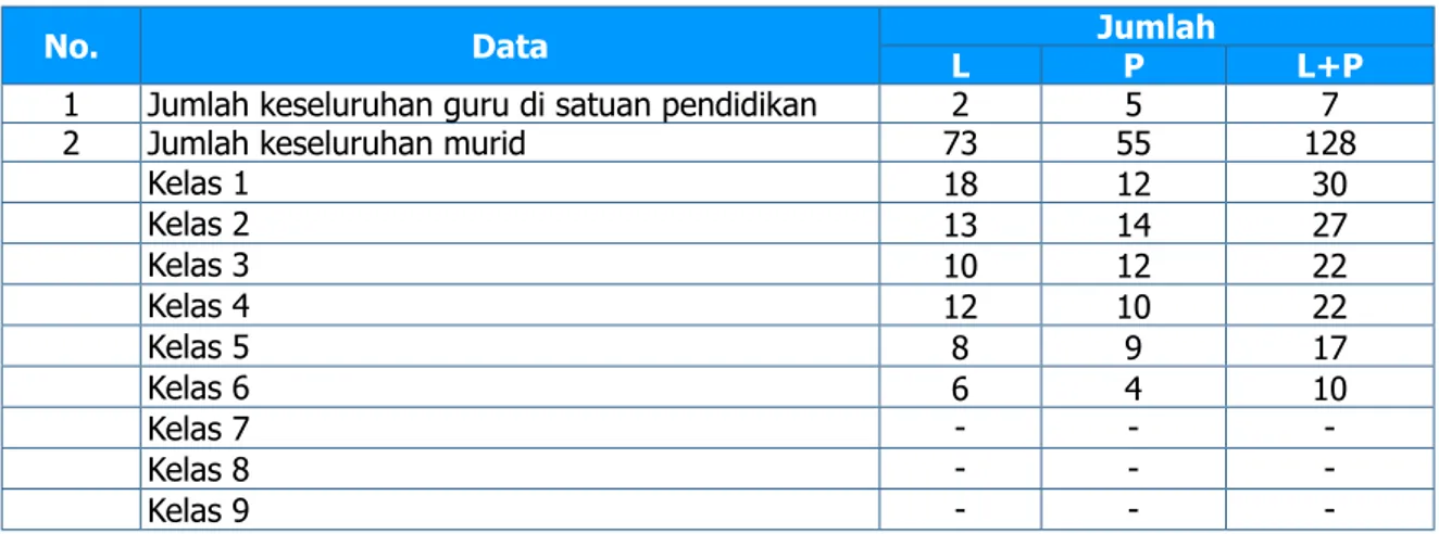 Tabel 1. Data Guru dan Murid Suatu Sekolah