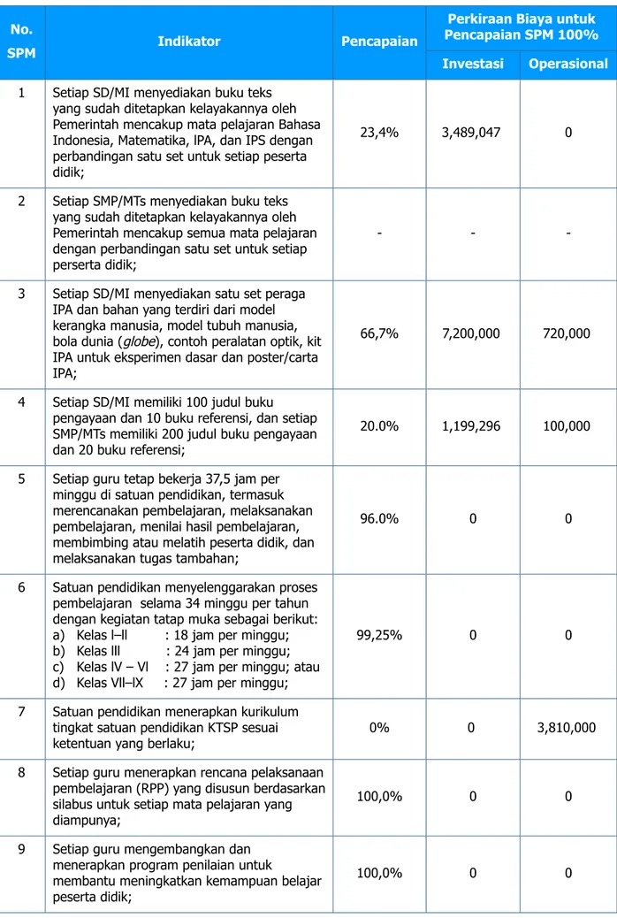 Tabel 6. Perkiraan Biaya Pencapaian SPM yang Sudah Terisi (untuk SD/MI)