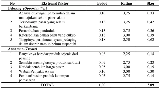 Tabel 5.2. Matriks EFE Usaha Ayam Ras Pedaging di Kecamatan Rambah Kabupeten Rokan Hulu 