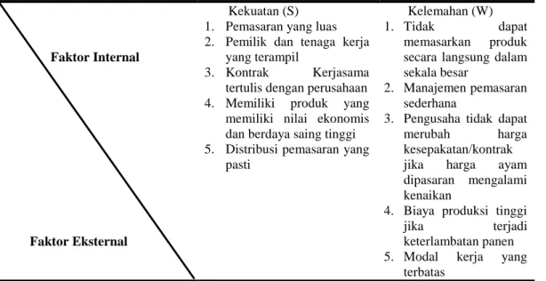 Tabel 5. 4. Matriks SWOT Pada Sampel Usaha Ayam Ras Pedaging di Kecamatan Rambah 
