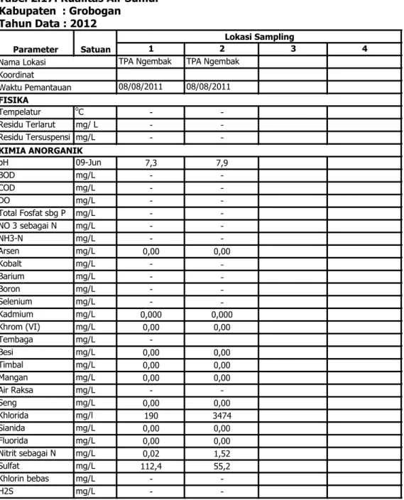 Tabel 2.17. Kualitas Air Sumur Kabupaten  : Grobogan Tahun Data : 2012 1 2 3 4 Sumur Pantau TPA Ngembak  Sumur PendudukTPA Ngembak  08/08/2011 08/08/2011 Tempelatur  o C  -  -Residu Terlarut  mg/ L  -  -Residu Tersuspensi  mg/L  -  -pH  09-Jun 7,3 7,9 BOD 