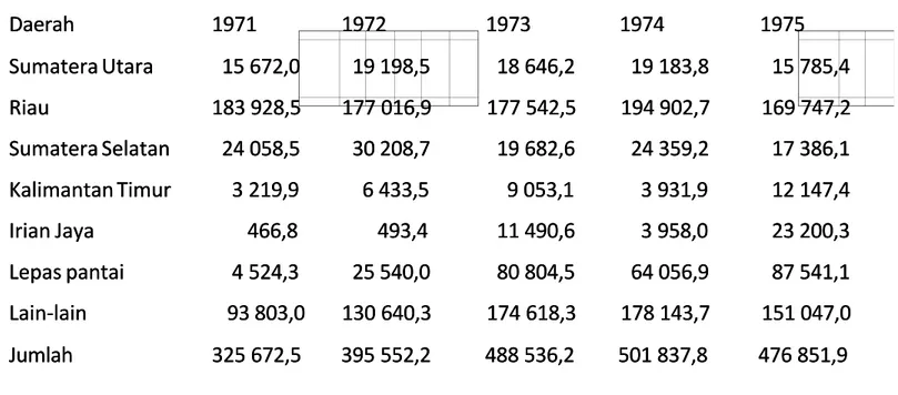 Tabel Produksi dan Nilai Ekspor Tembaga Indonesia, 1973-1975 (dalam ton)Tabel Produksi dan Nilai Ekspor Tembaga Indonesia, 1973-1975 (dalam ton) Keterangan Keterangan  1973 1973  1974 1974  19751975 Bijih tembagaBijih tembaga TembagaTembaga Ekspor tembagaE