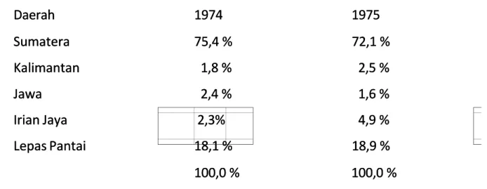 Tabel Produksi Minyak Bumi menurut Daerah Tahun 1974-1975 dalam %Tabel Produksi Minyak Bumi menurut Daerah Tahun 1974-1975 dalam %