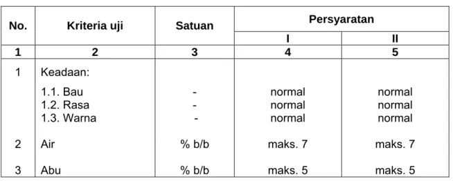 Tabel 1    Syarat mutu kopi bubuk 