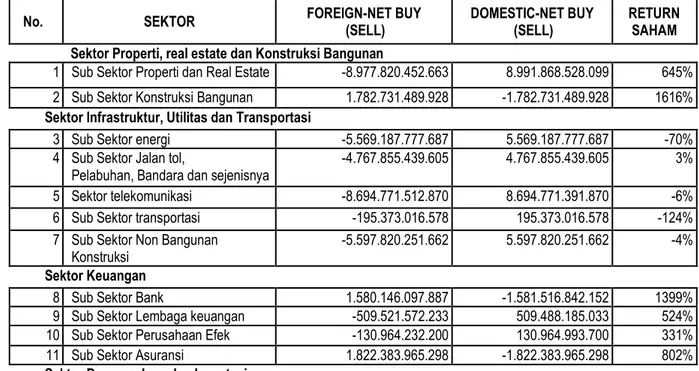 Tabel 2. Jumlah Transaksi Domestik, Transaksi Asing dan Persentase Perubahan Pengembalian  Saham per Sub Sektor