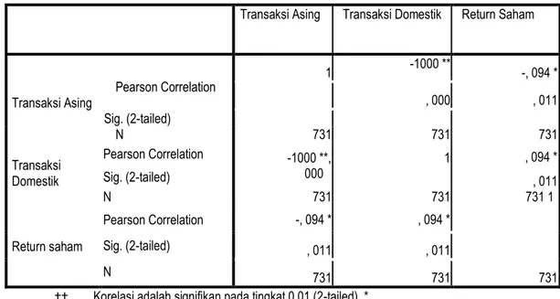 Tabel 8. Perbandingan Hasil Uji Korelasi Antar Sektor 