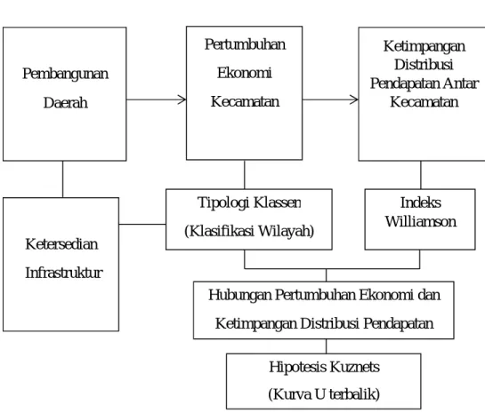 Gambar 2.3 Kerangka PemikiranPembangunan Daerah PertumbuhanEkonomi Kecamatan Ketimpangan Distribusi  Pendapatan Antar KecamatanKetersedianInfrastrukturTipologi Klassen(Klasifikasi Wilayah)Indeks Williamson