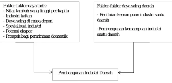 Gambar 2.1 Faktor-faktor Penentu dalam pembangunan  Industri Suatu Daerah