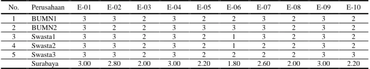Tabel 3. Hasil Rating Faktor Internal (Bisnis Reparasi Kapal)