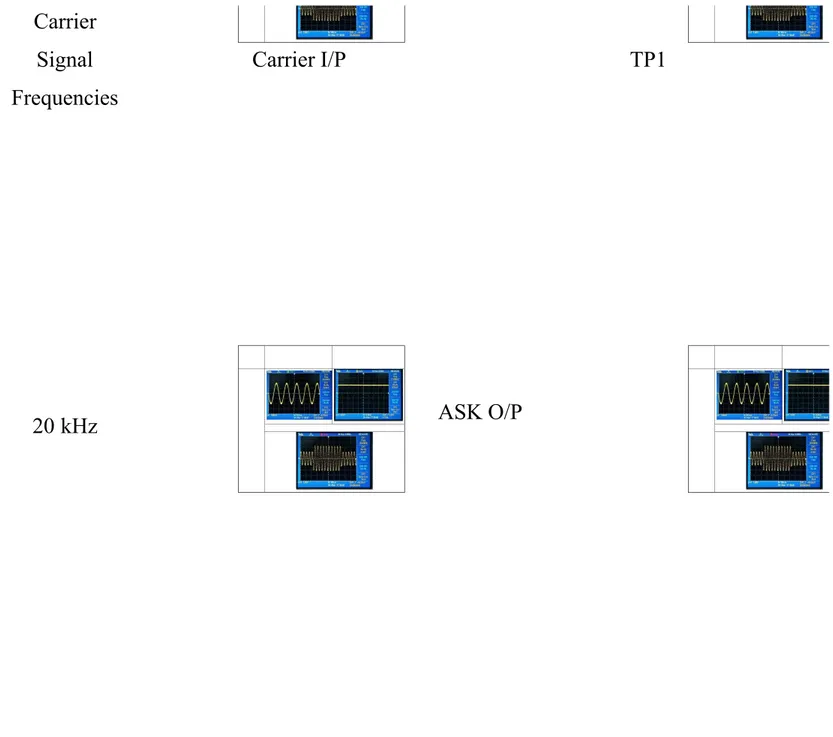 Tabel 1.5.2  Hasil pengukuran bentuk gelombang sinyal output dengan dengan memvariasi frekuensi sinyal carrier