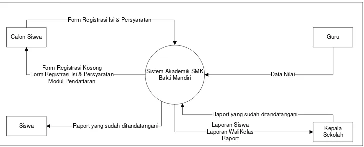 Gambar 4.4 Diagram Konteks Sistem Akademik yang Sedang Berjalan 
