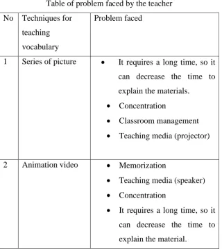 Table of problem faced by the teacher 