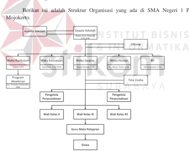Gambar 2.1 Struktur Organisasi SMAN 1 Puri Mojokerto 